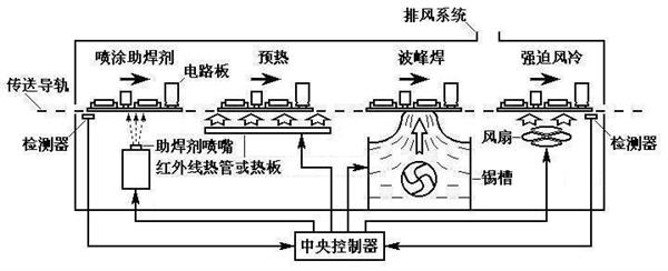  淄博電氣焊學(xué)校：波峰焊操作的注意事項(xiàng)