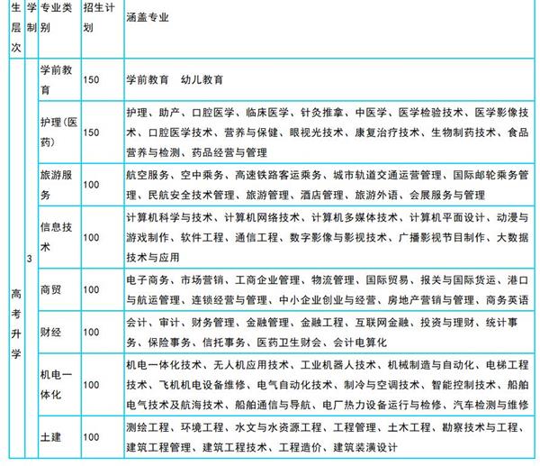 山東冶金技師學院校企合作升學部招生專業(yè)