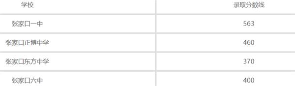 張家口普通高中錄取分?jǐn)?shù)線