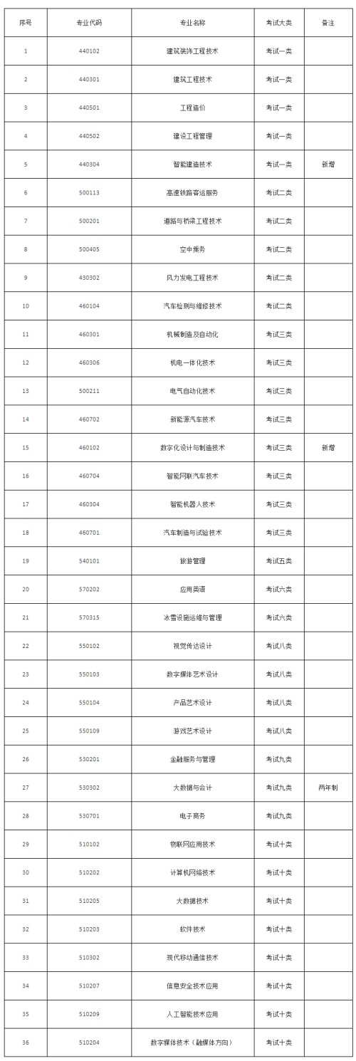 張家口職業(yè)技術學院2022年單招招生簡章