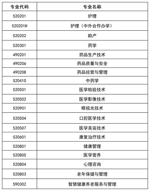 滄州醫(yī)學高等?？茖W校2022年單招招生簡章