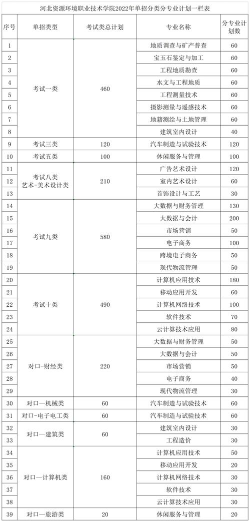 河北資源環(huán)境職業(yè)技術(shù)學(xué)院2022年單招招生簡章