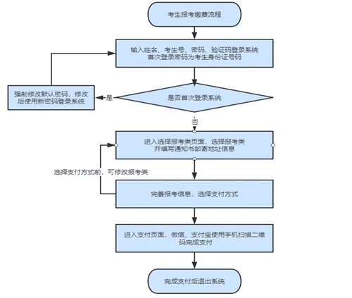 如何進(jìn)行單招報(bào)名？考生號(hào)忘了怎么辦？