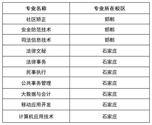 河北司法警官職業(yè)學(xué)院2022年單招招生簡章