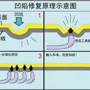 汽車(chē)凹陷修復(fù)、玻璃修復(fù)、大燈翻新班