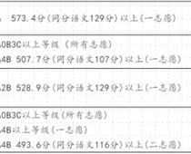 2020惠安中考分?jǐn)?shù)線一覽 惠安中招一級(jí)達(dá)標(biāo)校錄取切線詳情