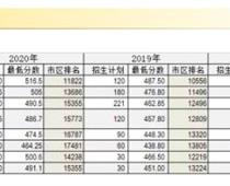 2020年天津中考紅橋區(qū)最低錄取分?jǐn)?shù)線公布