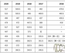 濟(jì)寧2021中考錄取分?jǐn)?shù)線