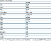 河南財政金融專科是什么學(xué)歷