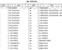 ?？茖W(xué)歷代碼是什么